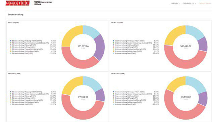 PROTEC uses zenon Report Engine to generate all the reports to manage its energy data