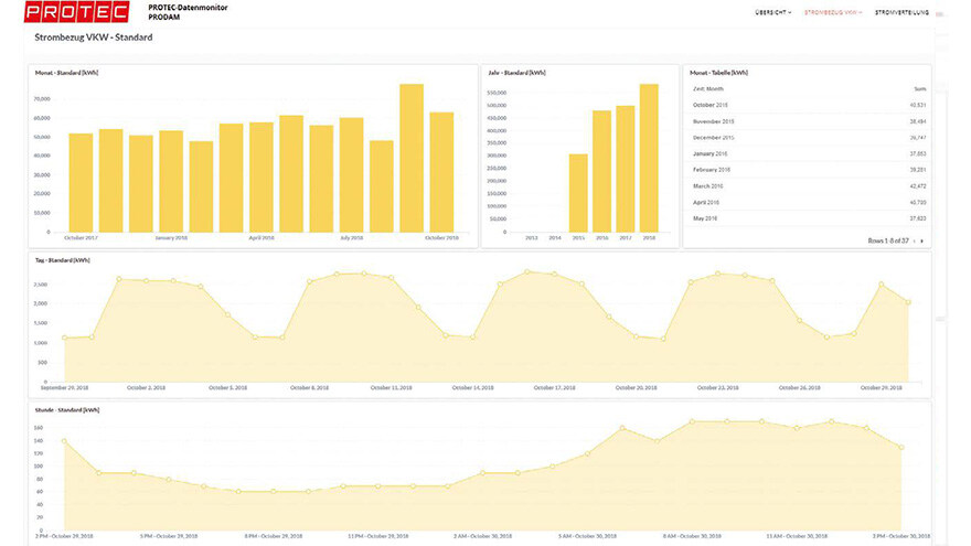 PROTEC was able to implement the building management system in around six weeks simply by setting parameters. 