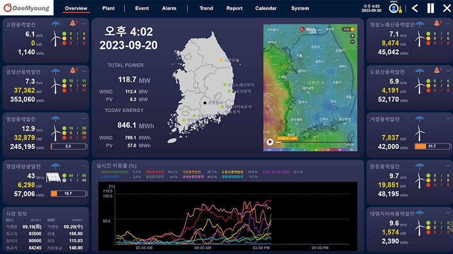 Overview of the performance of the nine dispersed wind and solar power plants.