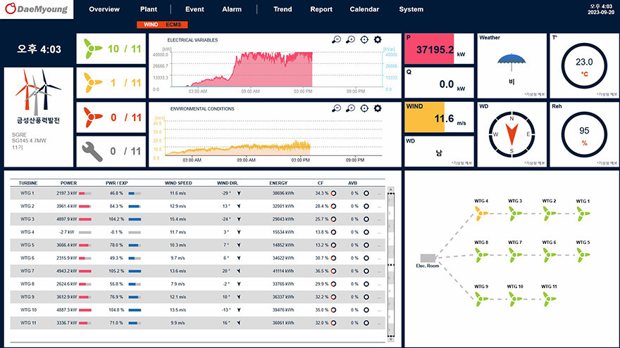 Detailed overview of the real-time performance metrics of a wind plant.